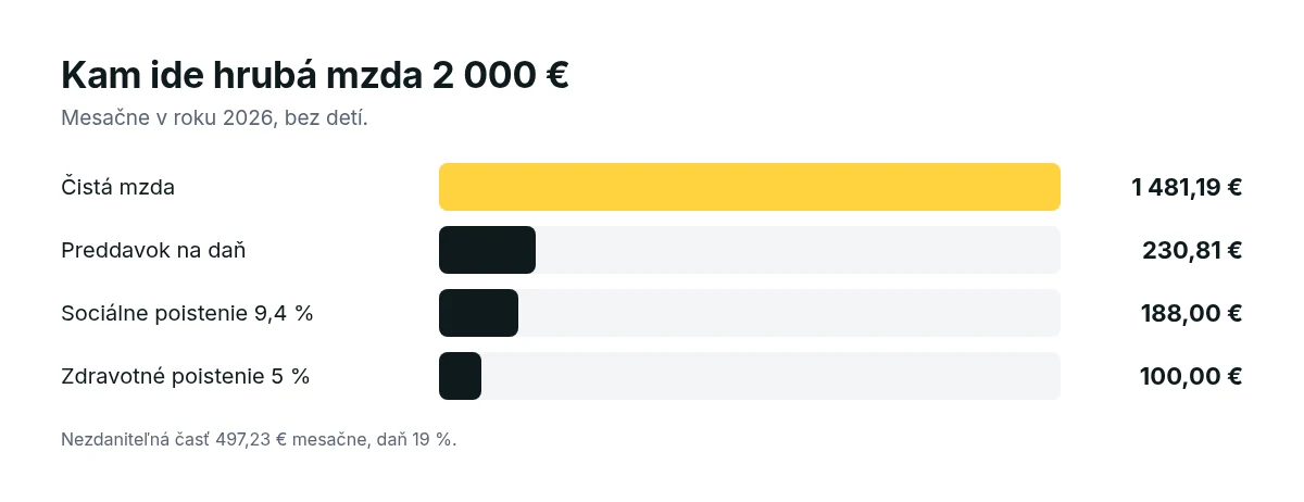 Rozdelenie hrubej mzdy 2 000 eur: čistá mzda 1 481,19 €, daň 230,81 €, sociálne poistenie 188 € a zdravotné 100 €