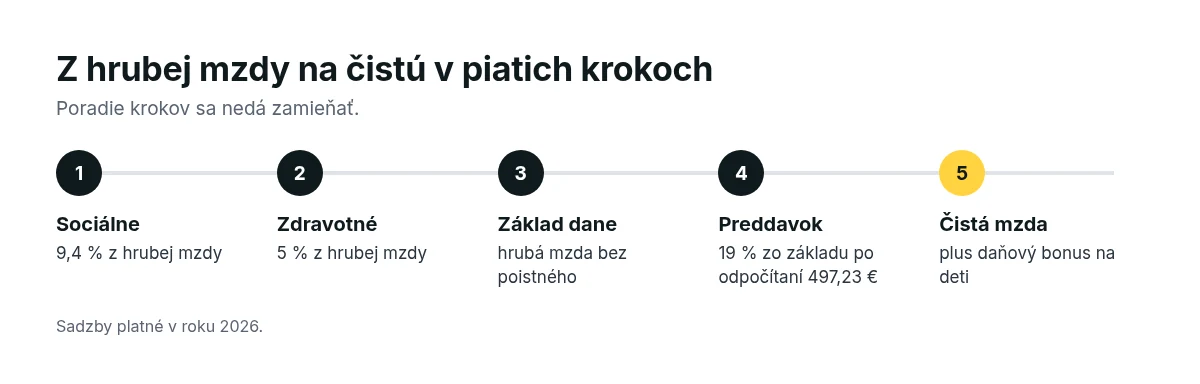 Päť krokov výpočtu čistej mzdy: sociálne poistenie 9,4 %, zdravotné 5 %, základ dane, preddavok 19 % po odpočítaní 497,23 € a daňový bonus