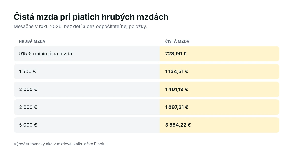 Čistá mzda v roku 2026 pri hrubej mzde 915, 1 500, 2 000, 2 600 a 5 000 eur bez detí