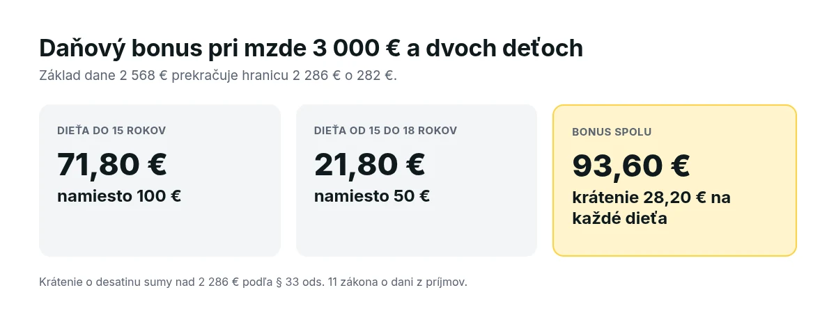 Krátenie daňového bonusu pri mzde 3 000 eur a dvoch deťoch: 71,80 € a 21,80 €, spolu 93,60 € namiesto 150 €
