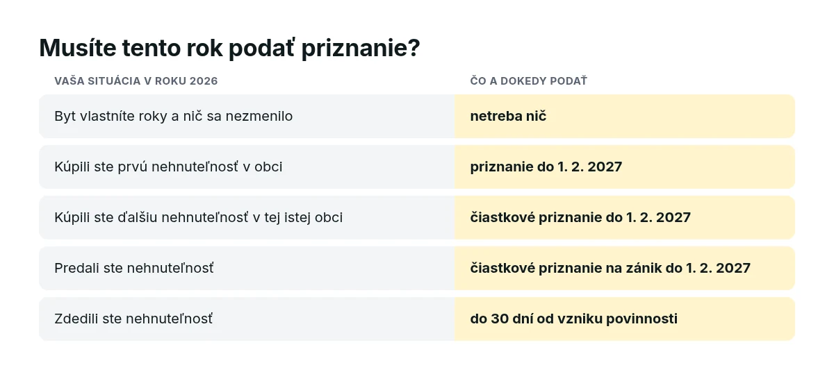 Rozhodovacia karta: aké priznanie k dani z nehnuteľností podať a dokedy pri kúpe, predaji alebo zdedení nehnuteľnosti v roku 2026