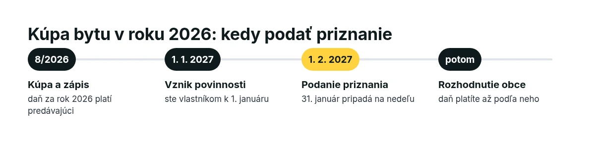 Časová os po kúpe bytu v auguste 2026: povinnosť vzniká 1. 1. 2027, priznanie podáte do 1. 2. 2027, daň platíte podľa rozhodnutia obce
