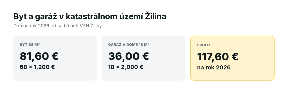 Príklad dane z nehnuteľností v Žiline na rok 2026: byt 68 m² 81,60 €, garáž 18 m² 36 €, spolu 117,60 €