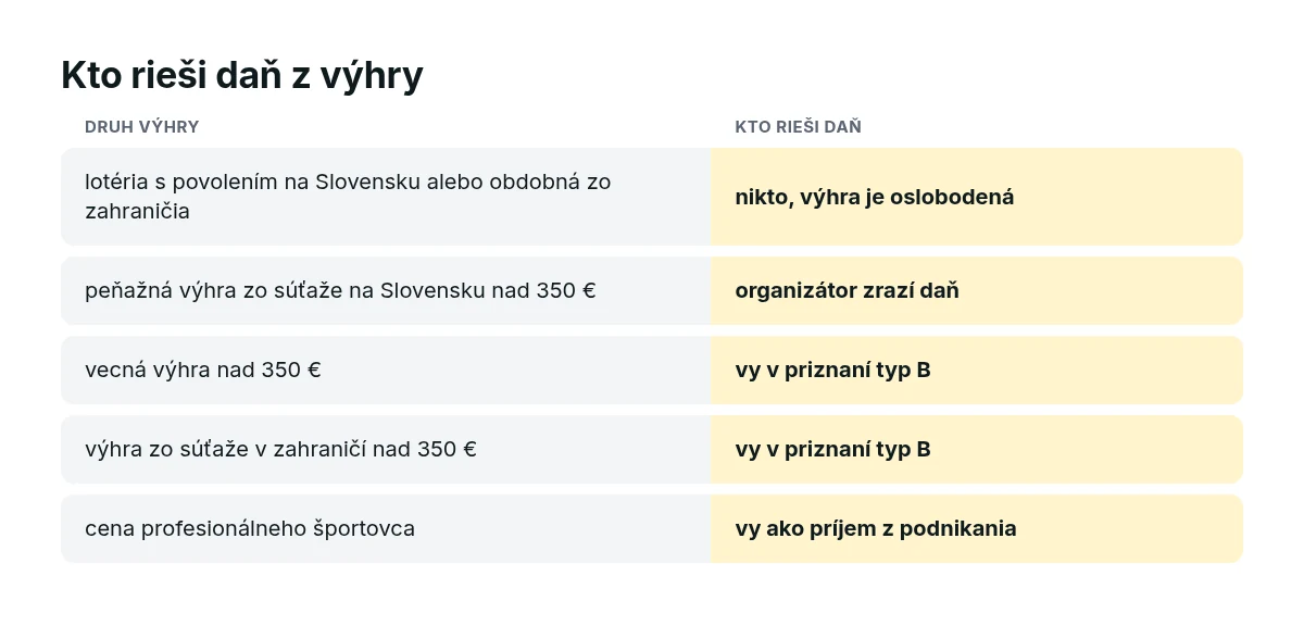 Rozhodovacia karta: pri lotérii daň nevzniká, pri peňažnej výhre zo Slovenska ju zrazí organizátor, vecné a zahraničné výhry nad 350 € uvádzate v priznaní sami