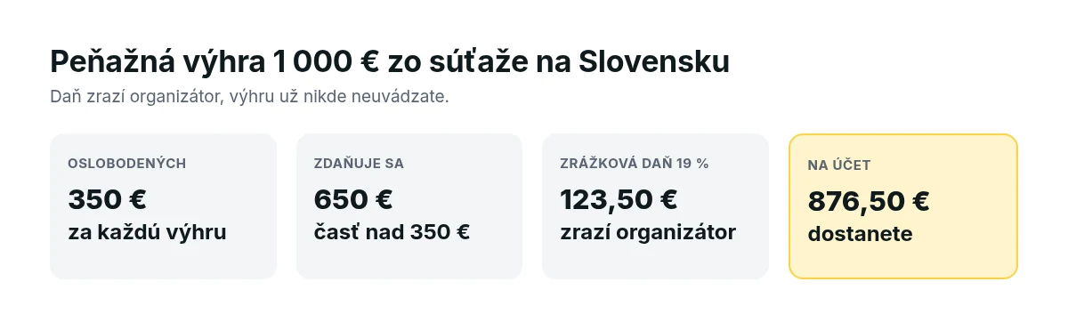 Výpočet dane z peňažnej výhry 1 000 €: oslobodených 350 €, zdaňuje sa 650 €, zrážková daň 19 % je 123,50 €, na účet príde 876,50 €