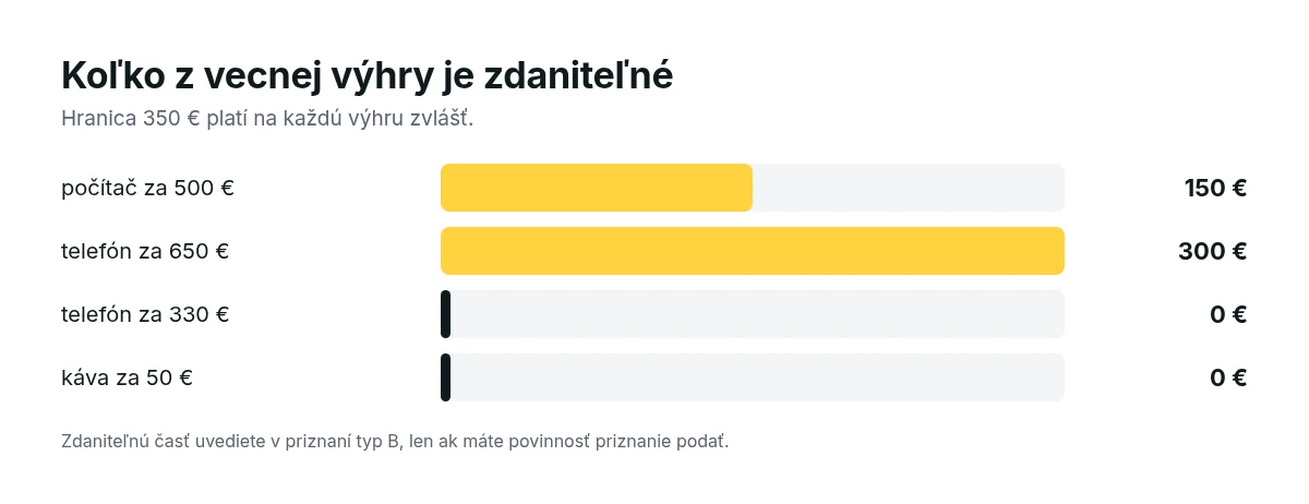 Graf zdaniteľnej časti vecných výhier: počítač za 500 € 150 €, telefón za 650 € 300 €, telefón za 330 € a káva za 50 € sú oslobodené