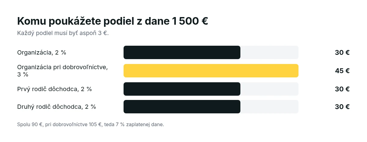 Graf podielov z dane 1 500 €: organizácii 30 € alebo pri dobrovoľníctve 45 €, každému z rodičov dôchodcov 30 €, spolu najviac 105 €