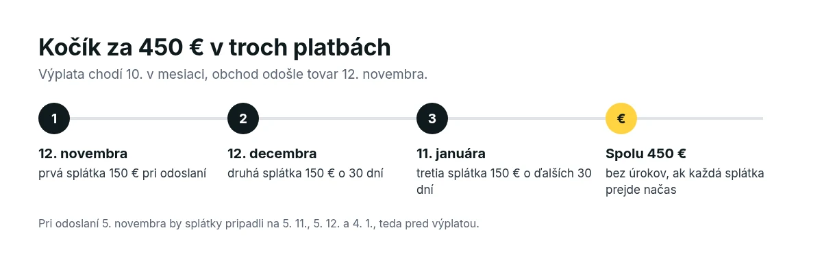 Časová os troch splátok po 150 € za kočík: 12. novembra, 12. decembra a 11. januára, spolu 450 € bez úrokov pri včasnej úhrade