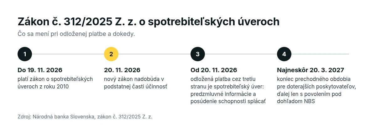 Časová os zákona č. 312/2025 Z. z.: účinnosť od 20. 11. 2026, odložená platba ako spotrebiteľský úver a koniec prechodného obdobia 20. 3. 2027