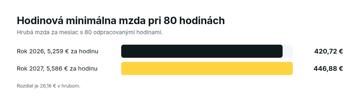 Hodinová minimálna mzda pri 80 odpracovaných hodinách: 420,72 € v roku 2026 a 446,88 € v roku 2027