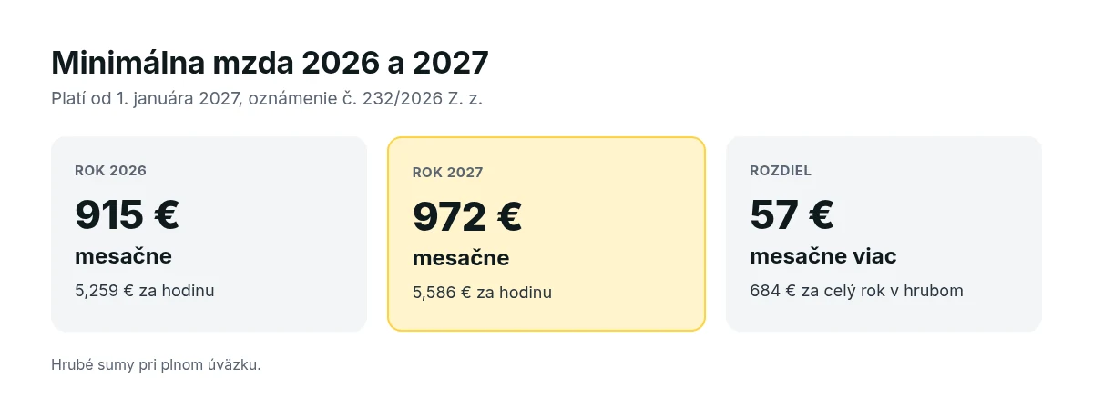 Porovnanie minimálnej mzdy v rokoch 2026 a 2027: 915 € a 972 € mesačne, 5,259 € a 5,586 € za hodinu
