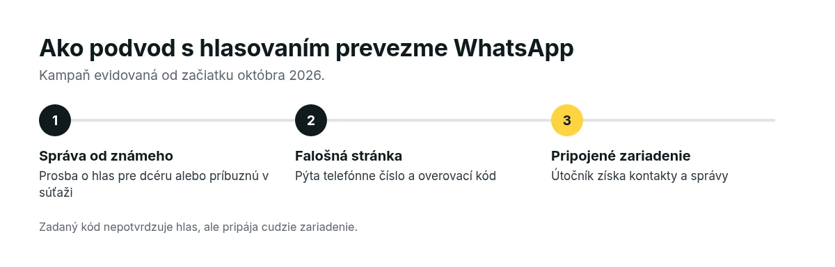 Tri kroky podvodu na WhatsAppe: správa od známeho, falošná stránka s overovacím kódom, útočník pripojí svoje zariadenie