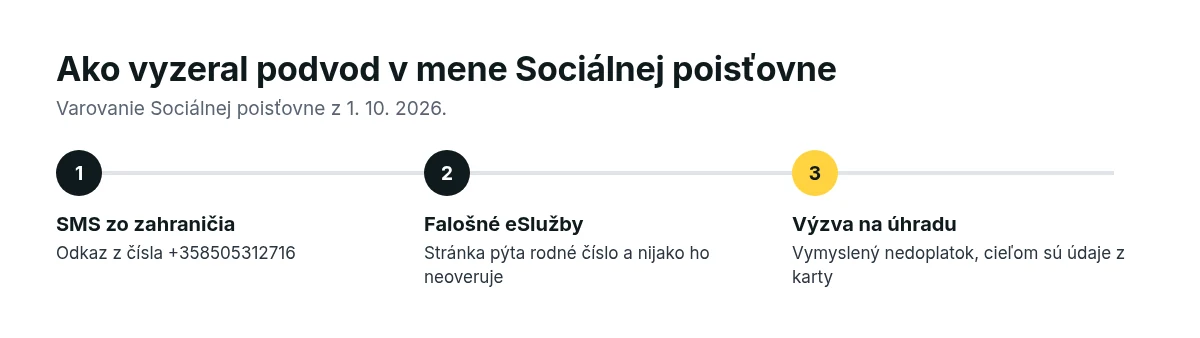Tri kroky podvodu v mene Sociálnej poisťovne: SMS zo zahraničného čísla, falošné eSlužby žiadajúce rodné číslo, výzva na úhradu vymysleného nedoplatku