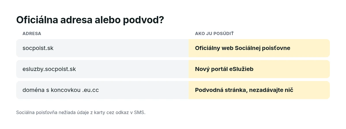 Porovnanie adries: oficiálny web socpoist.sk a portál esluzby.socpoist.sk oproti falošnej doméne s koncovkou .eu.cc