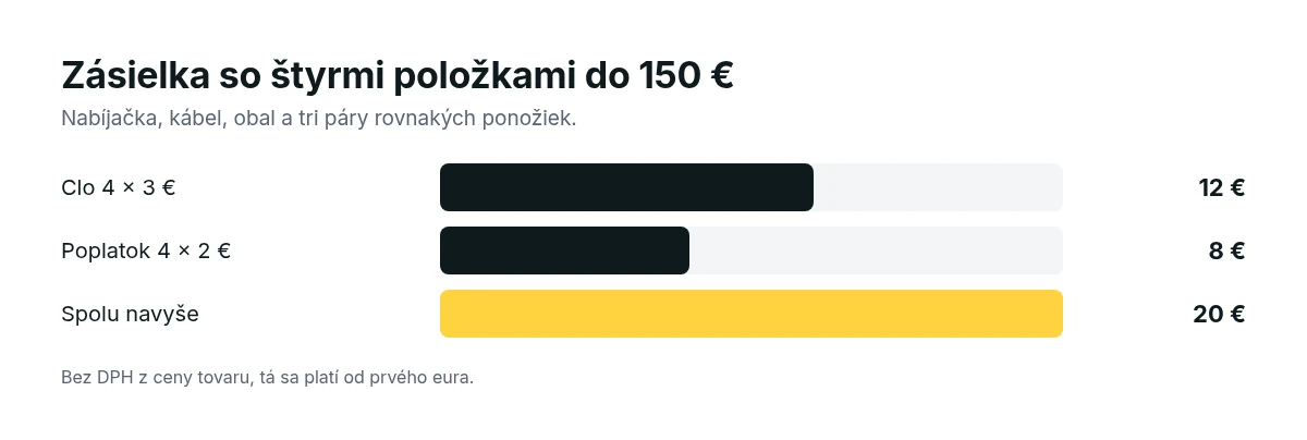 Príklad zásielky so štyrmi položkami do 150 €: clo 12 €, manipulačný poplatok 8 €, spolu 20 €