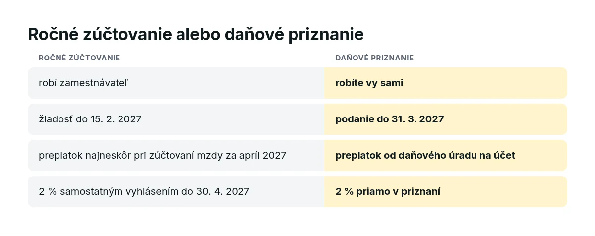 Porovnanie ročného zúčtovania a daňového priznania za rok 2026: kto ho robí, lehota, vrátenie preplatku a poukázanie 2 %