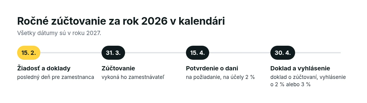 Časová os ročného zúčtovania za rok 2026: žiadosť do 15. 2. 2027, zúčtovanie do 31. 3., potvrdenie o dani do 15. 4., vyhlásenie o 2 % do 30. 4. 2027