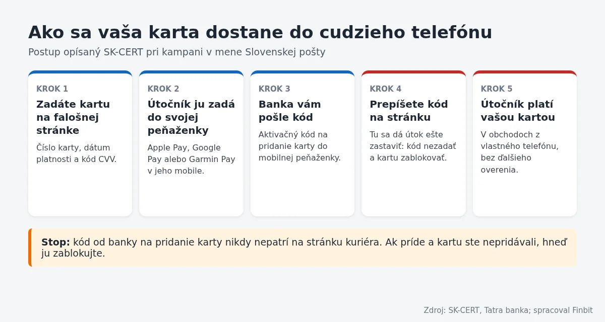 Infografika v piatich krokoch, ako útočník s kódom z SMS pridá vašu kartu do svojej mobilnej peňaženky