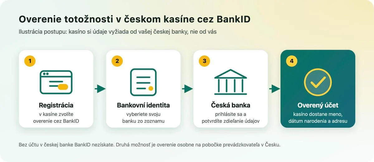 Ilustrácia overenia totožnosti cez BankID v štyroch krokoch: registrácia v kasíne, výber banky v Bankovní identite, prihlásenie do českej banky a overený účet